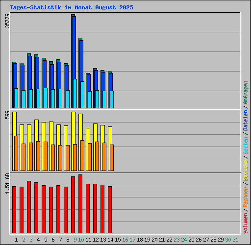 Tages-Statistik im Monat August 2025