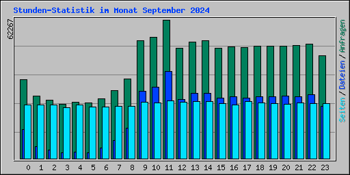 Stunden-Statistik im Monat September 2024