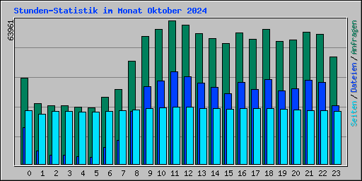 Stunden-Statistik im Monat Oktober 2024