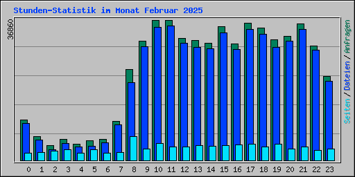 Stunden-Statistik im Monat Februar 2025