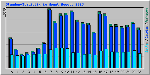 Stunden-Statistik im Monat August 2025