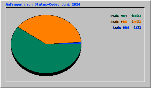 Anfragen nach Status-Codes Juni 2024
