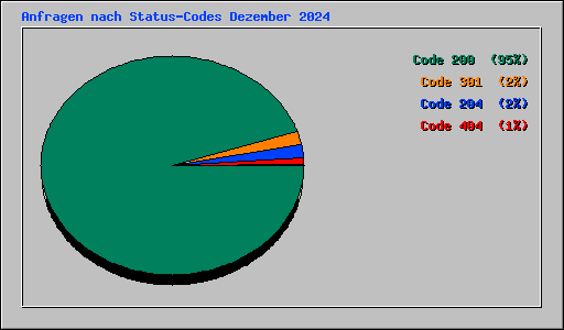 Anfragen nach Status-Codes Dezember 2024