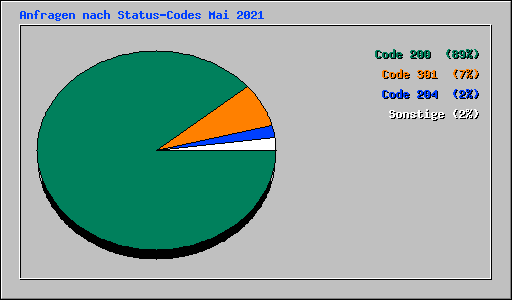 Anfragen nach Status-Codes Mai 2021