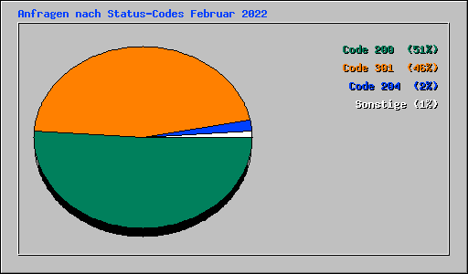 Anfragen nach Status-Codes Februar 2022