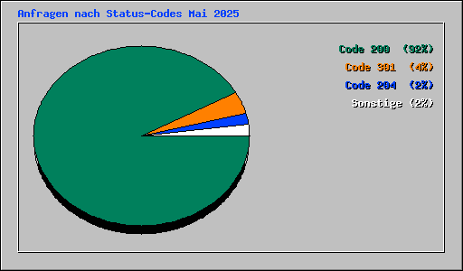 Anfragen nach Status-Codes Mai 2025