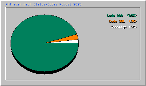 Anfragen nach Status-Codes August 2025