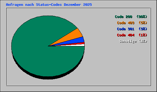 Anfragen nach Status-Codes Dezember 2025