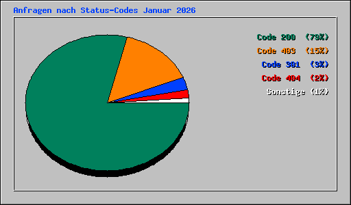 Anfragen nach Status-Codes Januar 2026