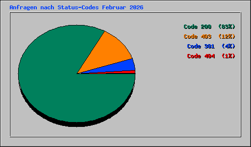 Anfragen nach Status-Codes Februar 2026
