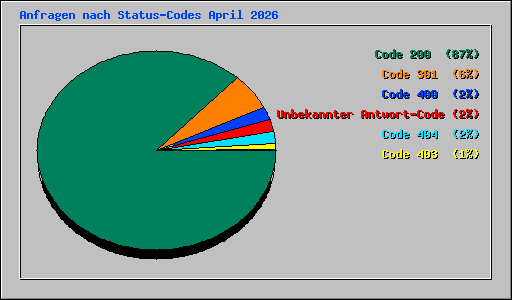 Anfragen nach Status-Codes April 2026
