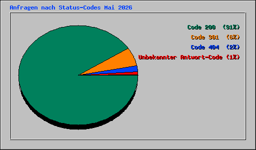 Anfragen nach Status-Codes Mai 2026