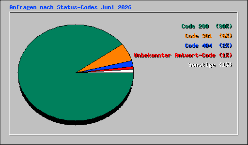 Anfragen nach Status-Codes Juni 2026