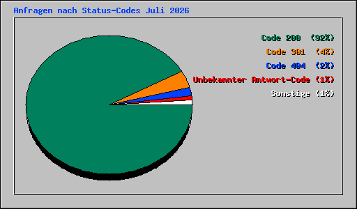 Anfragen nach Status-Codes Juli 2026