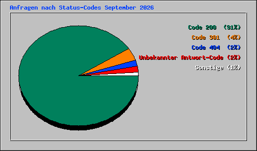 Anfragen nach Status-Codes September 2026